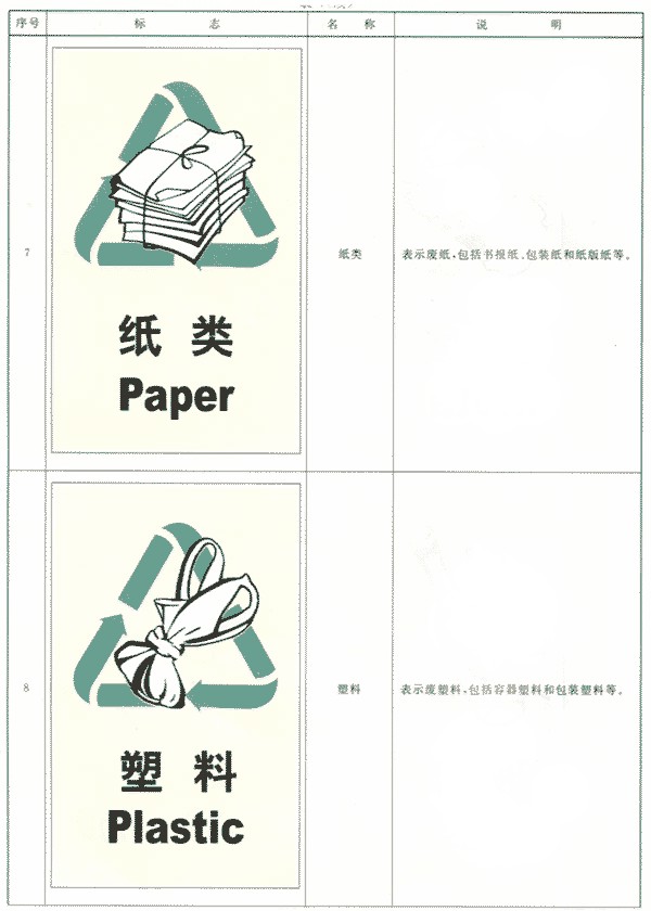 GB/T19095-2003 城市生活垃圾分类标志 前言 本标准由中华人民共和国建设部提出。 本标准由建设部城镇环境卫生标准技术归口单位上海市环境卫生管理局归口。 本标准起草单位:北京市市政管理委员会、北京市环境卫生设计科学研究所、北京野雪文化艺术发展责任有限公司、广州市市容环境卫生管理局、深圳市环境卫生管理处。 本标准主要起草人:梁广生、裴成虎、吴其伟、吴文伟、邓俊、王帏、野雪、王士利、张立民、姜建生。 1 范围 本标准规定了城市生活垃圾分类标志。 本标准适用于城市生活垃圾分