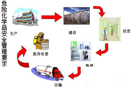 危险化学品安全管理要求及使用安全知识